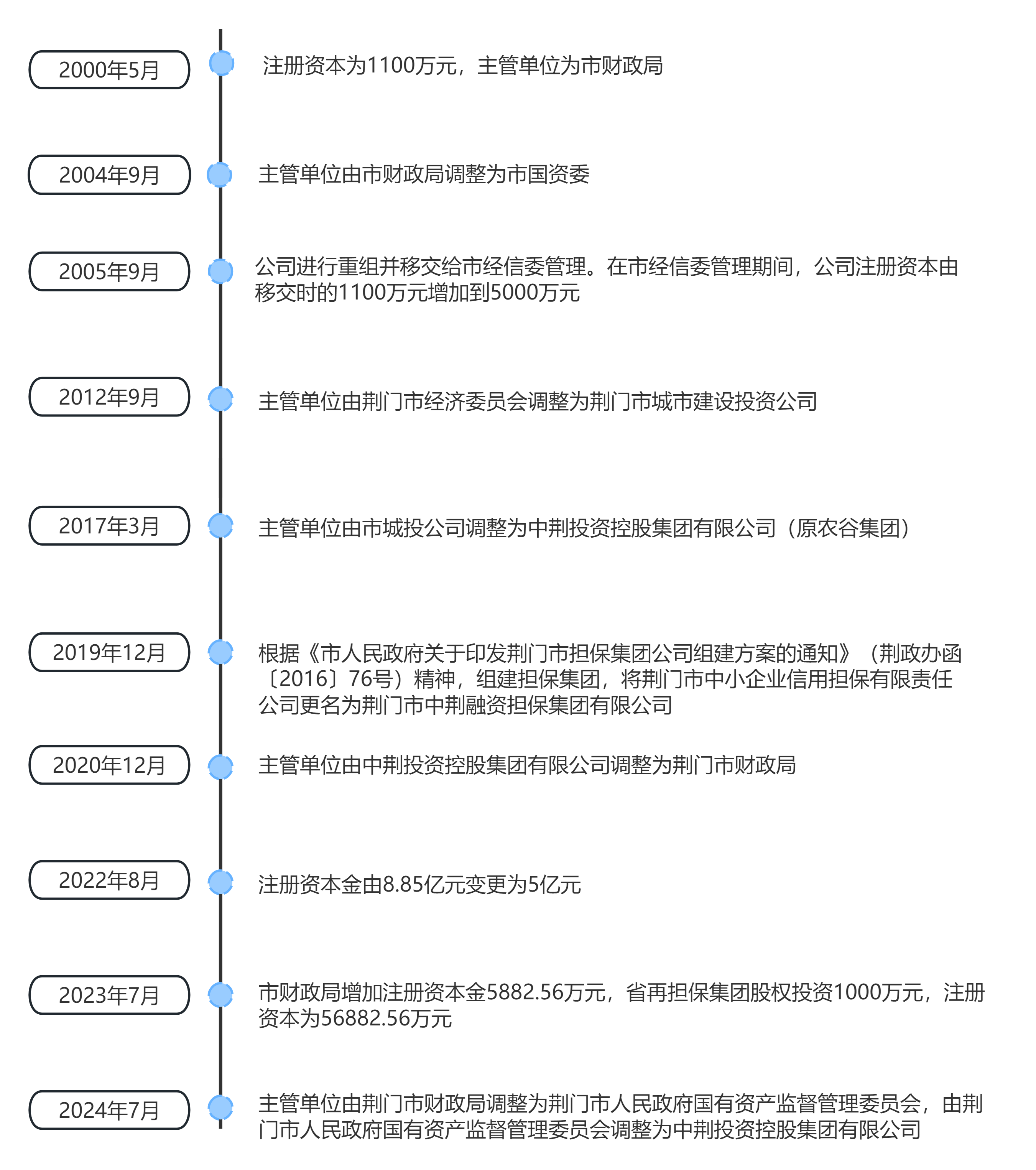 流程图