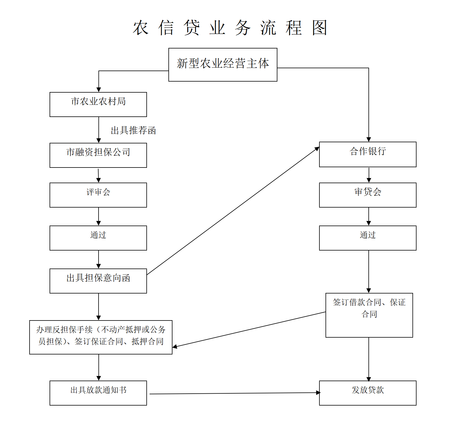 农信贷业务介绍（含流程图）2_01