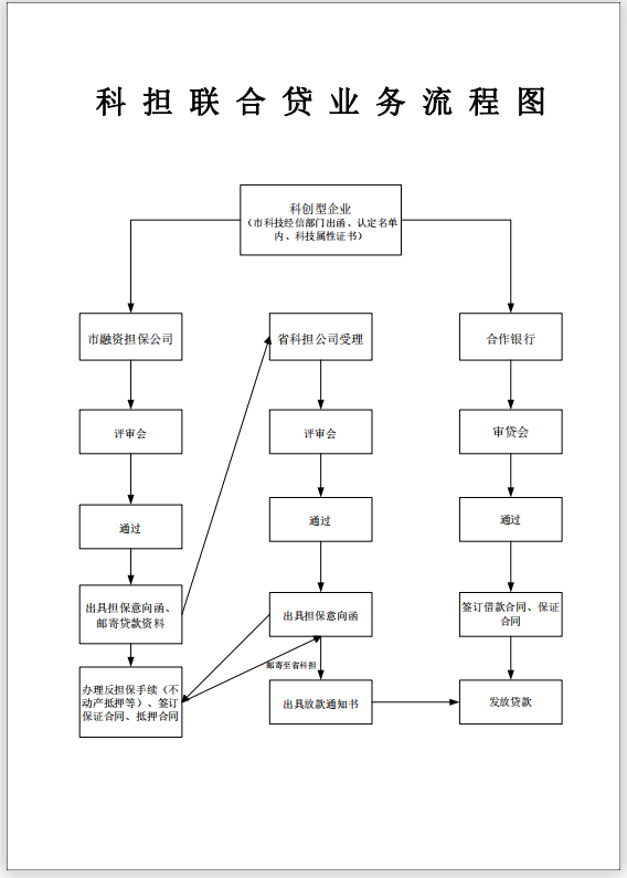 科担联合贷 科担联合贷